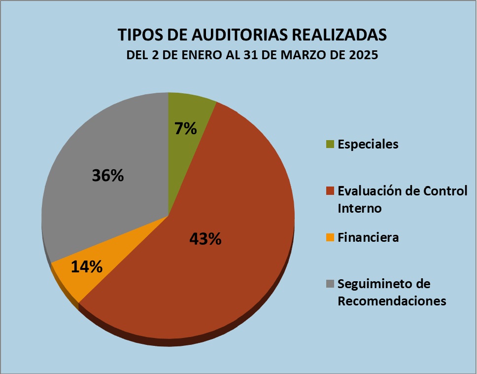 Tipos de auditoria
